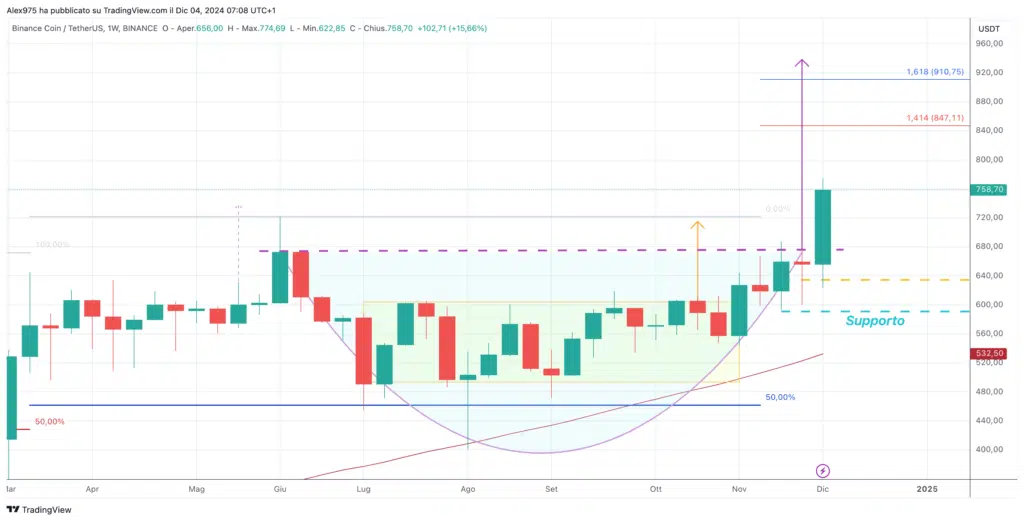 Binance Coin (BNB) - Weekly 04  Dicembre 2024 