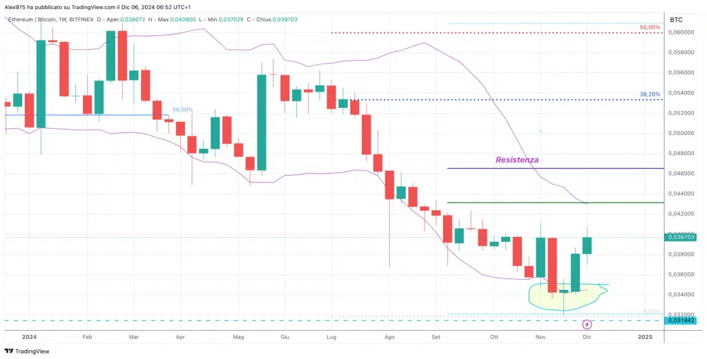 ETH/BTC - Weekly 06 Dicembre 2024