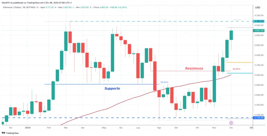 Ethereum (ETH) - Weekly 06 Dicembre 2024