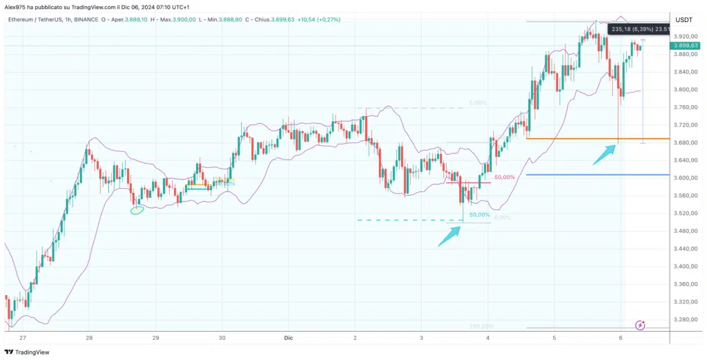 Ethereum (ETH) - Grafico 1H 06 Dicembre 2024