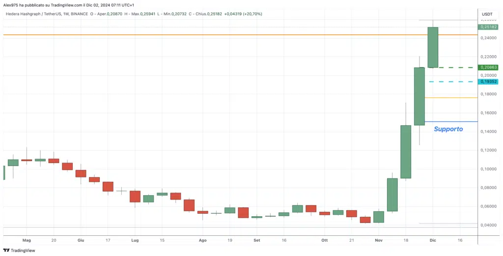 hedera (HBAR) - Weeky 02 Dicembre 2024