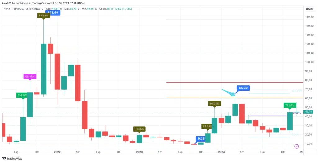 Avalanche (AVAX) - Grafico Monthly Dicembre 2024