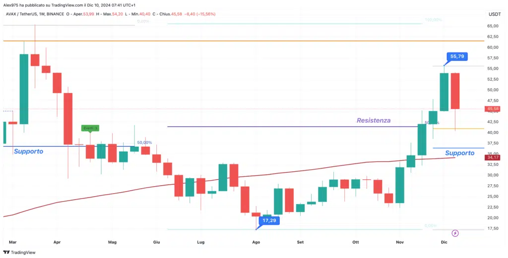 Avalanche (AVAX) - Grafico Weekly 10 Dicembre 2024