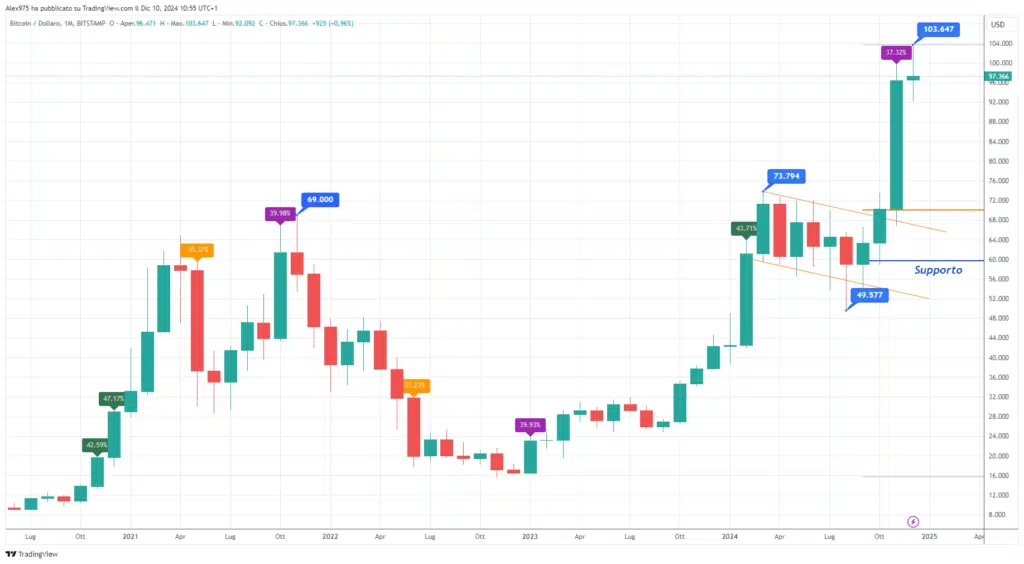 Bitcoin (BTC) - Monthy Dicembre 2024