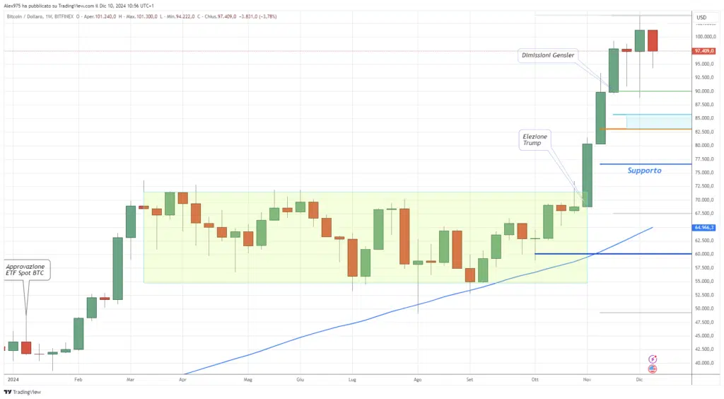 Bitcoin (BTC) - Weekly Dicembre 2024