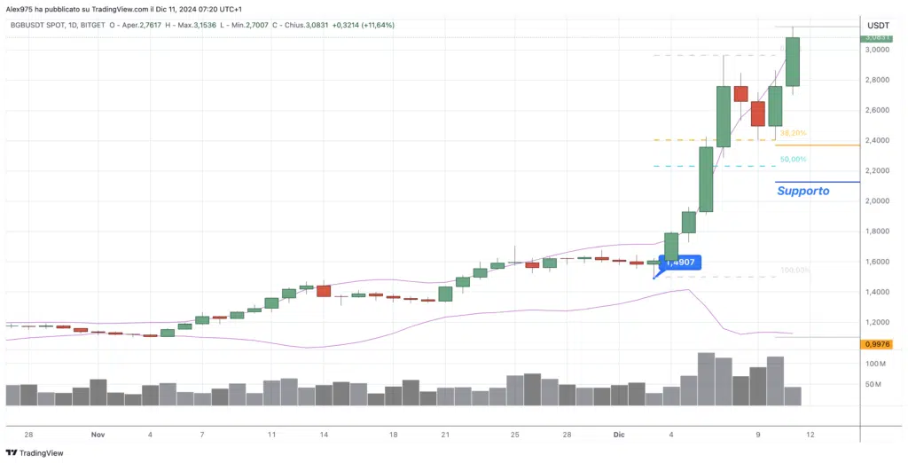 Bitget (BGB) -11 Weekly Dicembre 2024