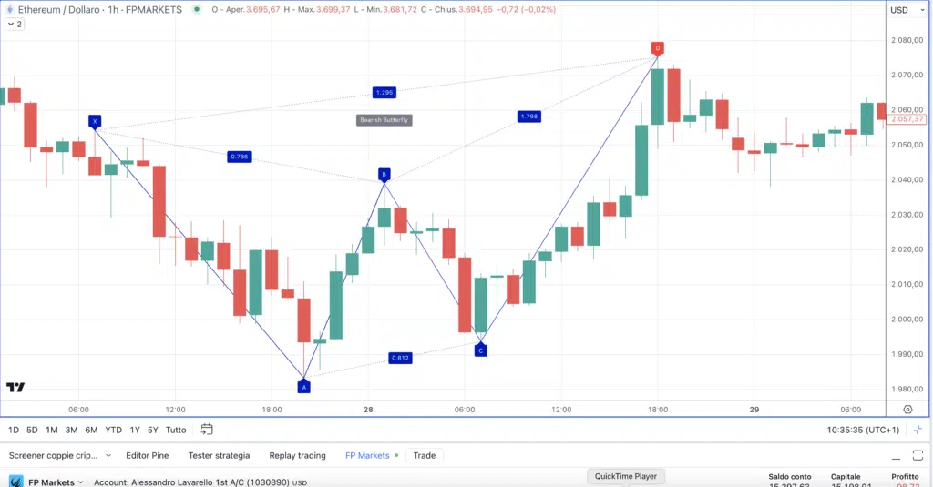 Ethereum (ETH) - Butterfly Pattern su grafico FP Markets