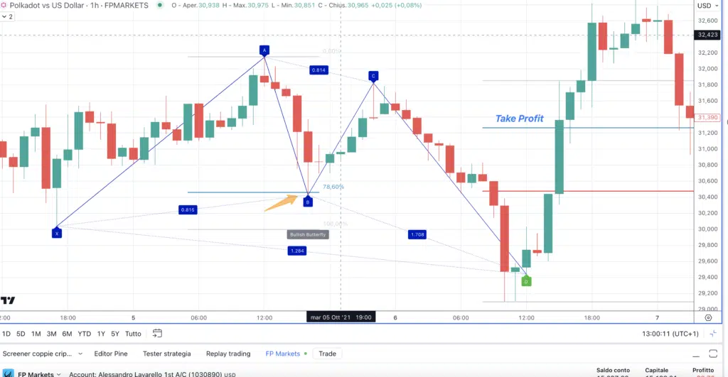 Polkadot (DOT) - Bullish Butterfly Pattern - Grafico 1H di  FP Markets