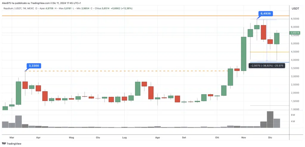 Raydium (RAY) - Weekly 11 Dicembre 2024