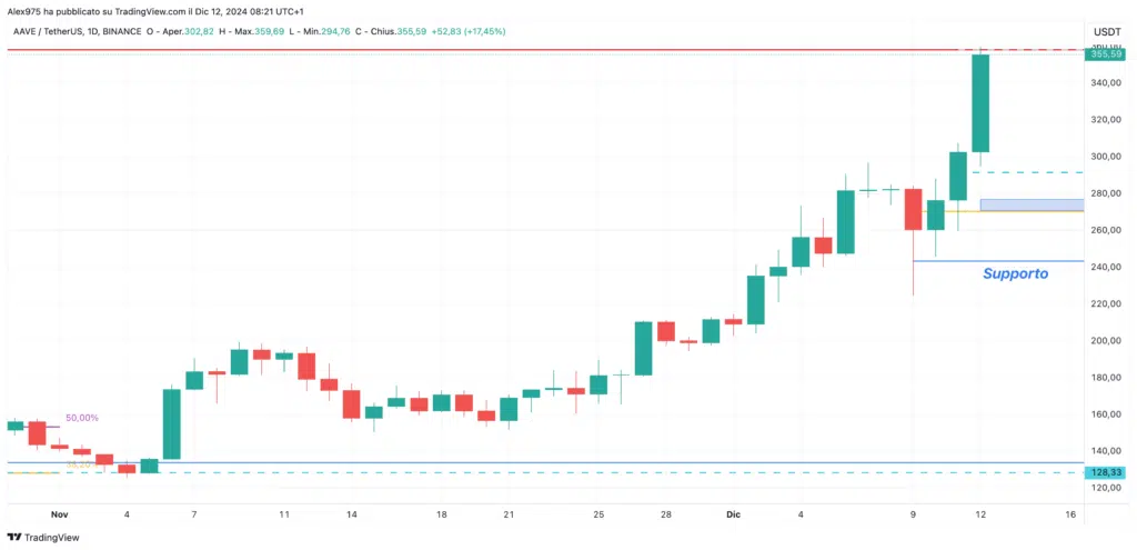 AAVE (AAVE) - Daily 12 Dicembre 2024