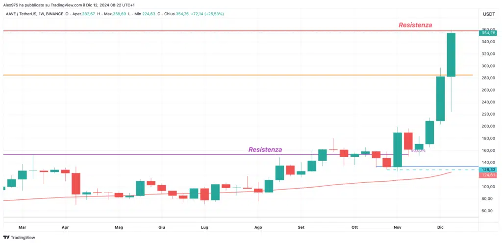 AAVE (AAVE) - Weekly 12 Dicembre 2024