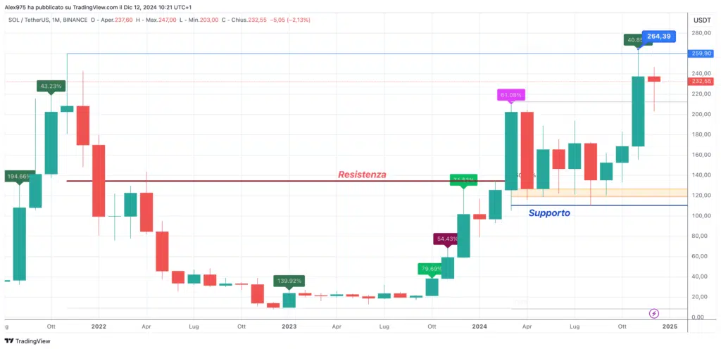 Solana (SOL) -Monthly Dicembre 2024