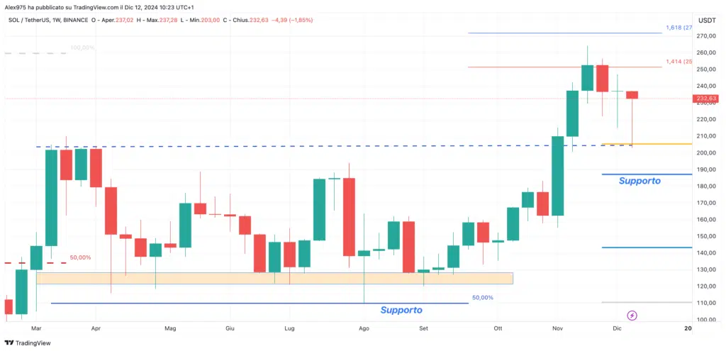 Solana (SOL) - Weekly 12 Dicembre 2024