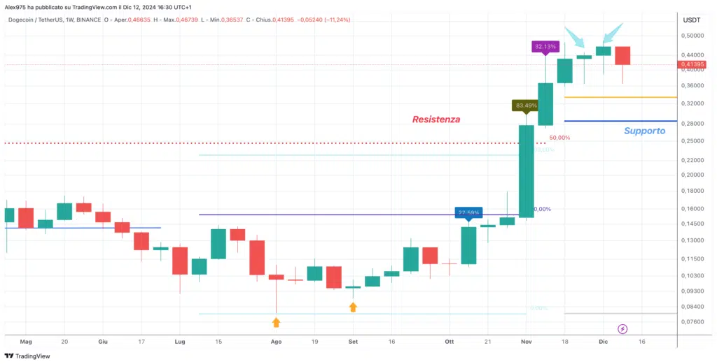 Dogecoin (DOGE) - Weekly Dicembre 2024