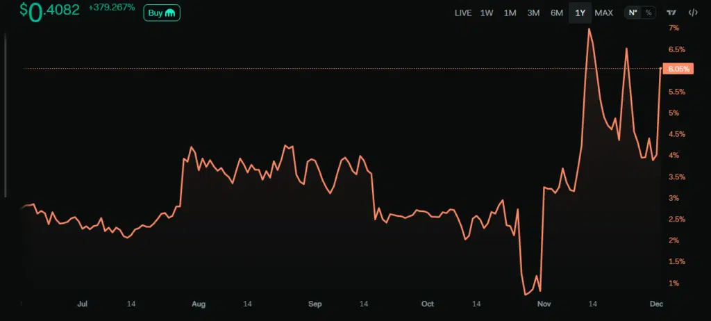 Dogecoin Social dominance - fonte: LunarCrush