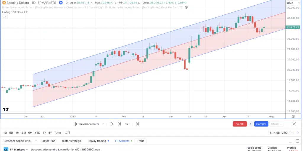 Bitcoin (BTC) - Regressione lineare  Grafio daily di FP Markets