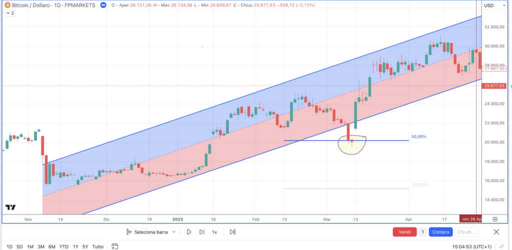 Bitcoin (BTC) - Regressione lineare  ipervenduoto - Grafio daily di FP Markets