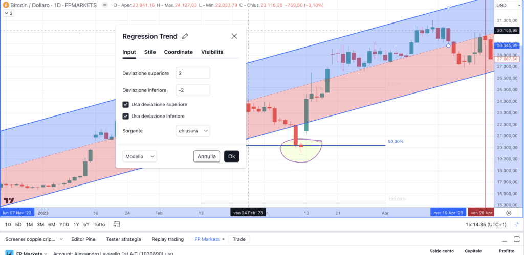 Bitcoin (BTC) - Regressione lineare - Grafico 1H di FP Markets