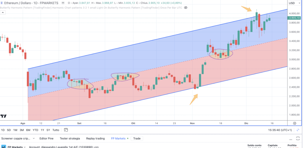 Bitcoin (BTC) - Regressione lineare - Grafio daily di FP Markets