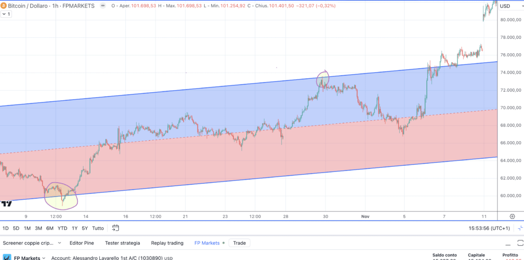 Bitcoin (BTC) - Regressione lineare - Grafico 1H di FP Markets