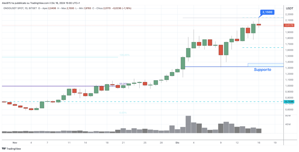 Ondo (ONDO) - Daily 16 Dicembre 2024