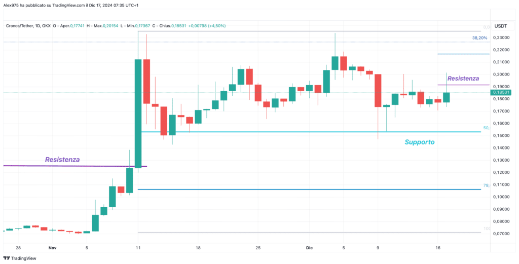 Cronos (CRO) - Daily 17 Dicembre 2024