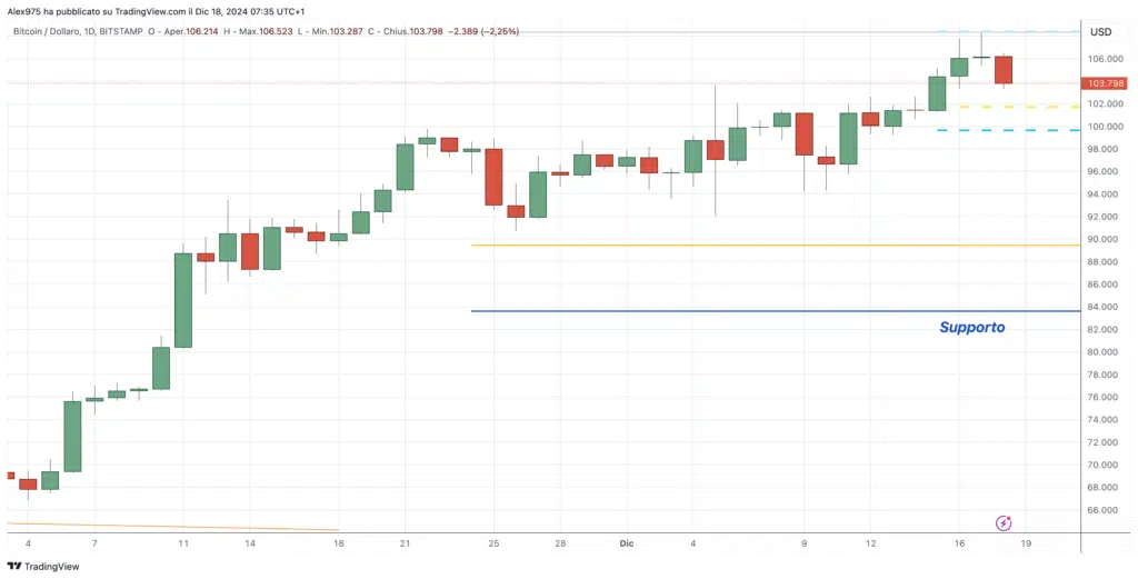 Bitcoin (BTC) - daily 18 Dicembre 2024