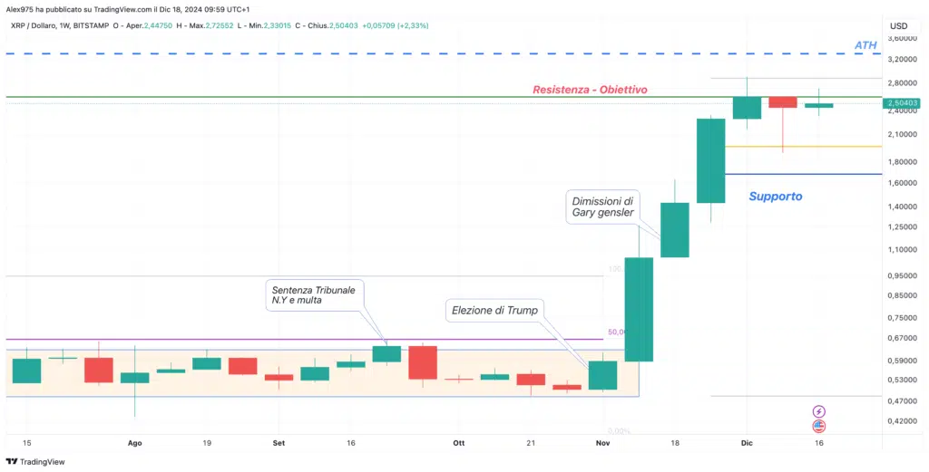 Ripple (XRP) – Weekly 18 Dicembre 2024
