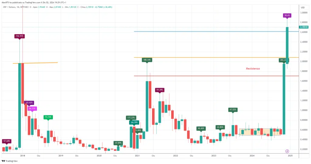 Ripple (XRP) - Monthly Dicembre 2024