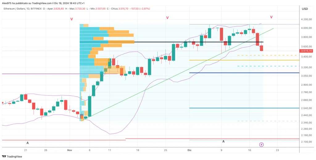 Ethereum (ETH) Daily 19 Dicembre 2024