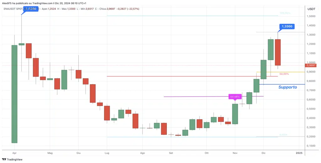 Ethena (ENA) - Weekly 20 Dicembre 2024