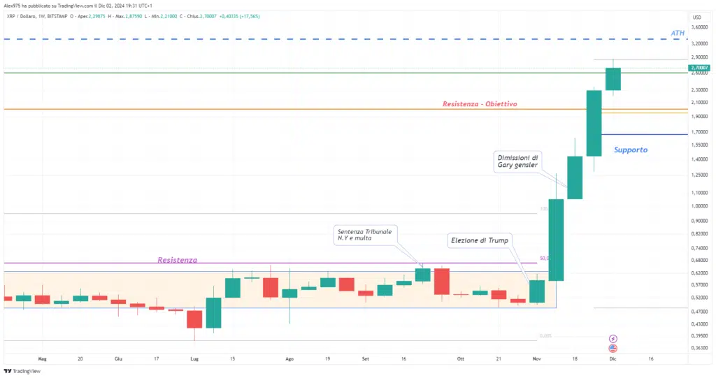 Ripple (XRP) - Weekly 02 Dicembre 2024