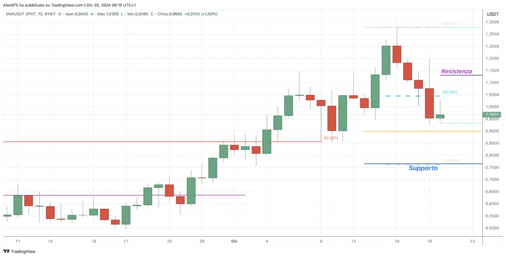 Ethena (ENA) - Weekly 20 Dicembre 2024