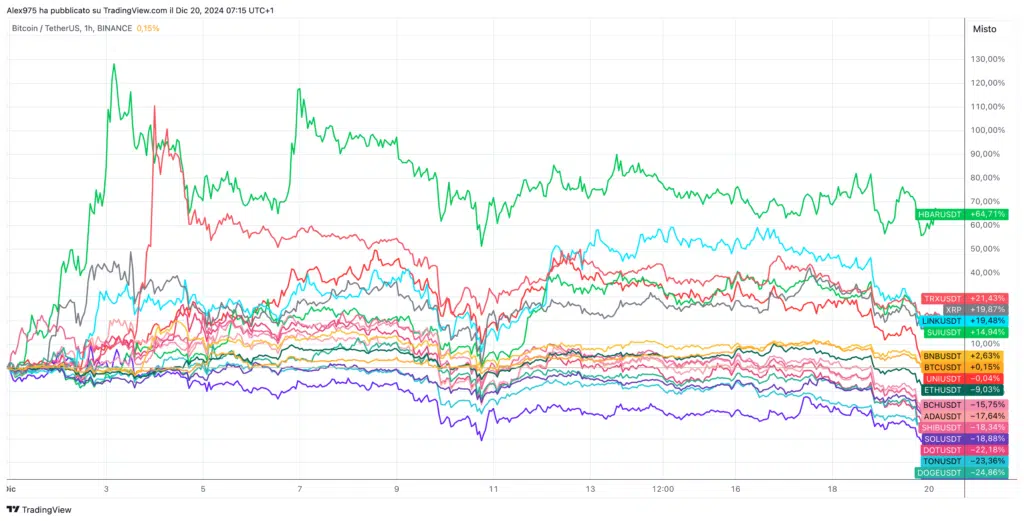 Andamento crypto Top 20 da Dicembre 2024