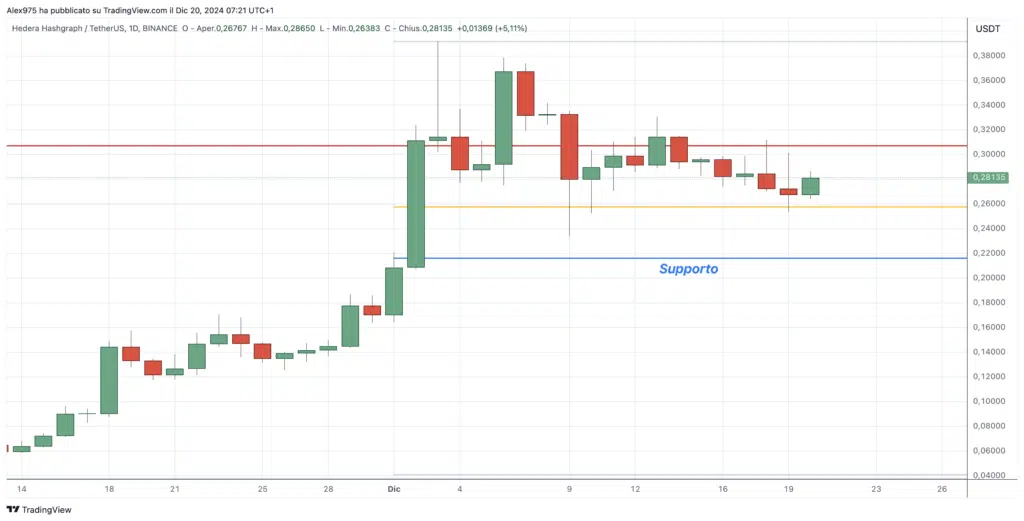 Hedera (HBAR) - Weekly 20 Dicembre 2024