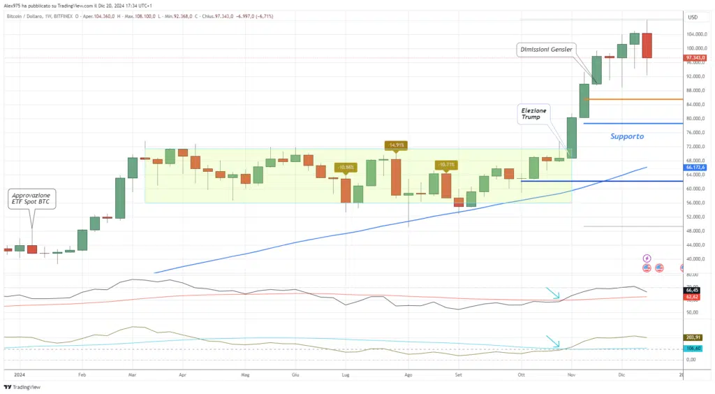 Bitcoin Weekly 21 Dicembre 2024