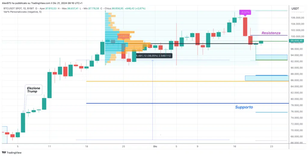 Bitcoin (BTC) - daily 21 Dicembre 2024