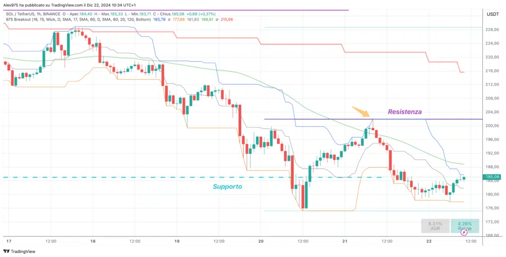 Solana (SOL) - Grafico 1 H del 22 Dicembre 2024