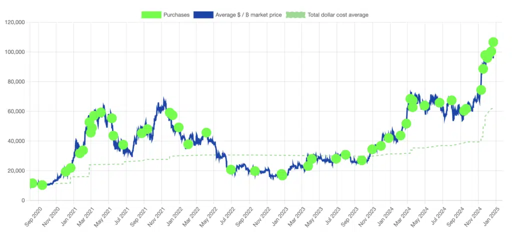 Saylor acquisti chart