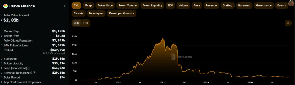 TVL Curve DAO