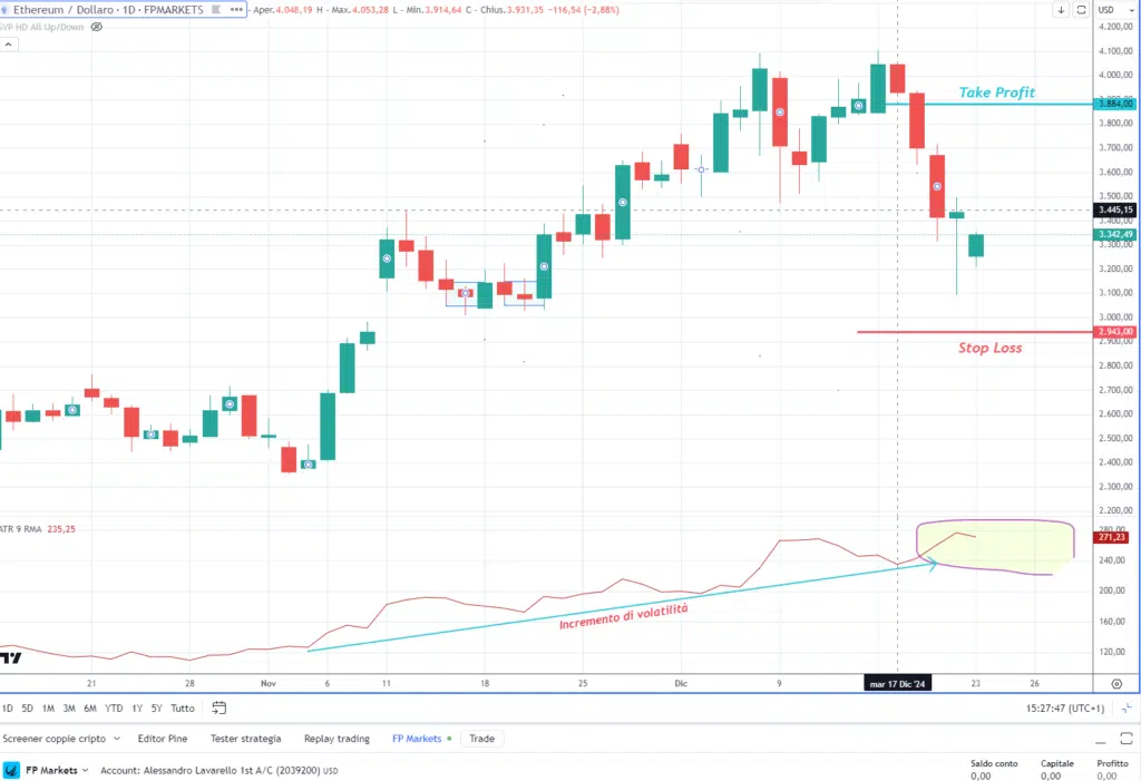 Ethereum (ETH) - Strategy Trading Volatility con ATR - Grafico daily di FP Markets