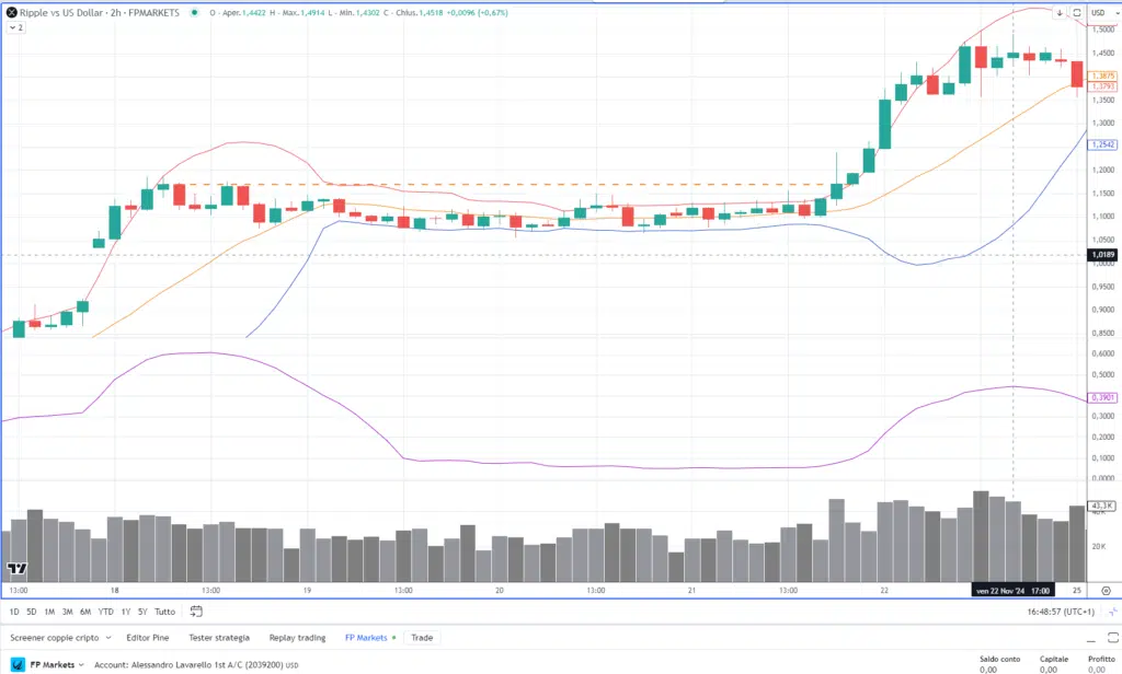 Ripple (XRP) - Breakout Bande di Bolliger - Grafico 2H di FP Markets