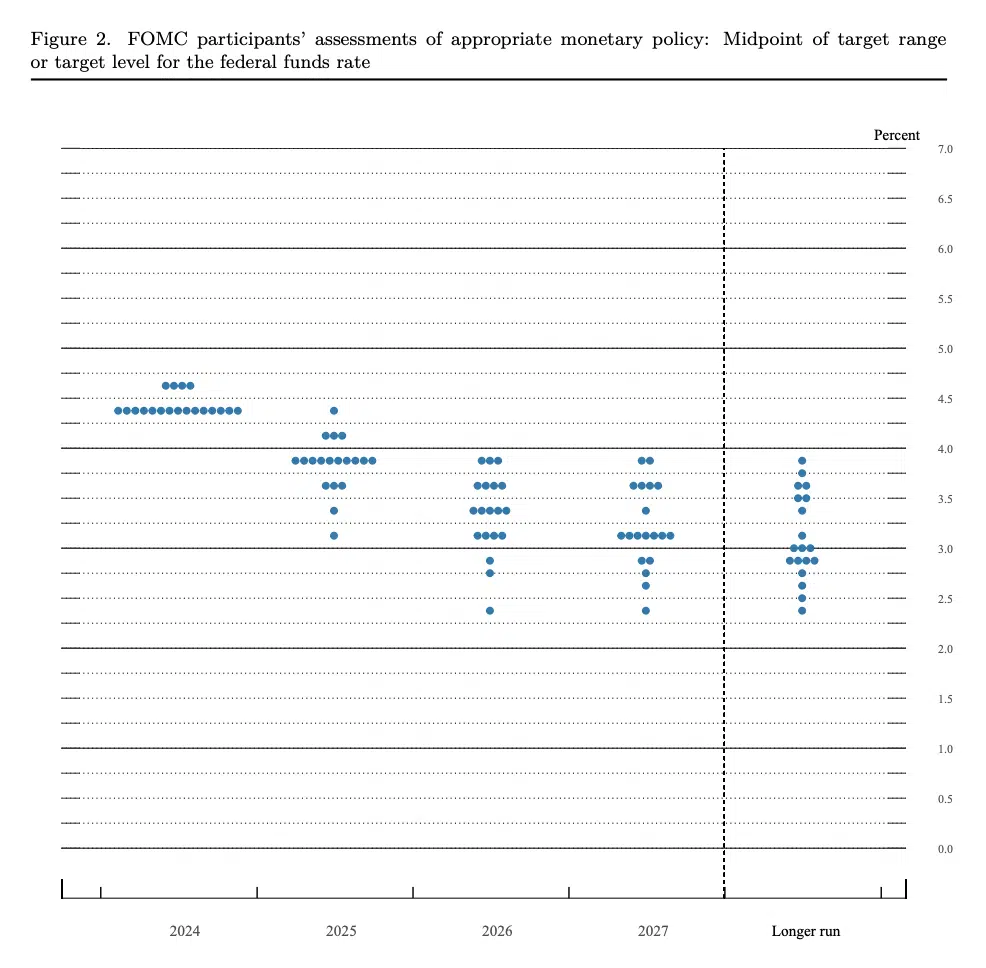 Dot plot dicembre