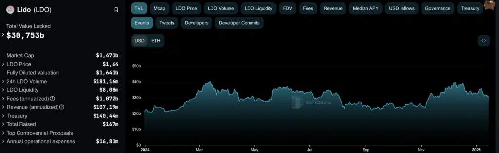 Lido DAO andamento TVL dal 2024