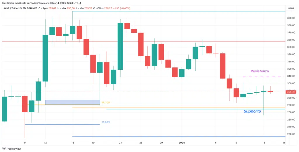 AAVE - Daily 14 Gennaio 2025 