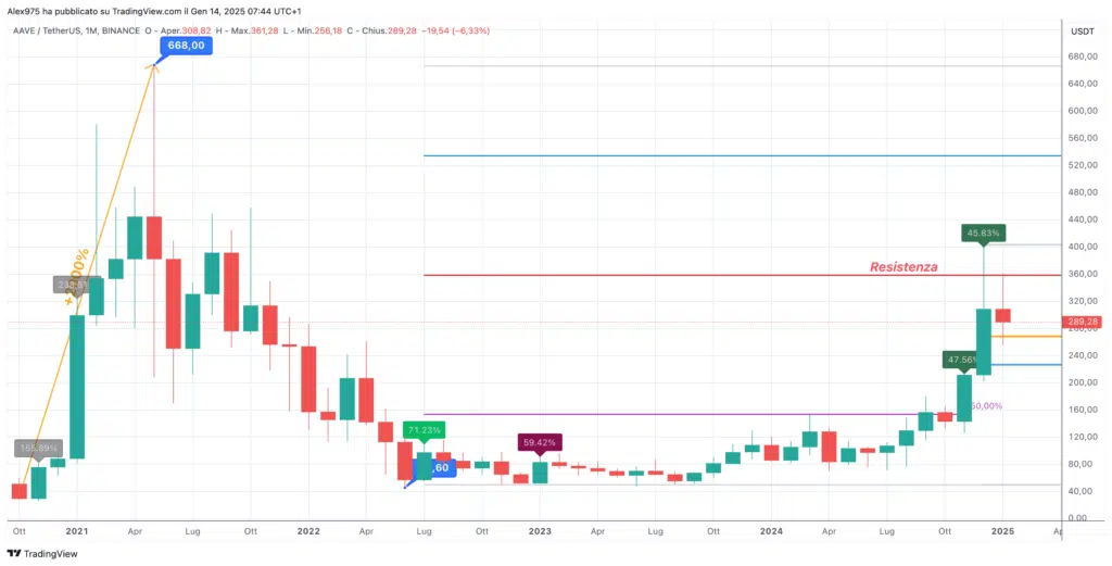 AAVE - Monthly Gennaio 2025 