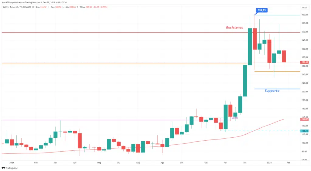 Aave (aave) - Weekly 30 Gennaio 2025