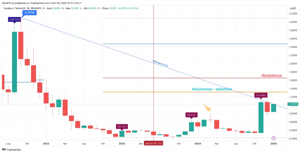 Cardano (ADA) - Monthly Gennaio 2025