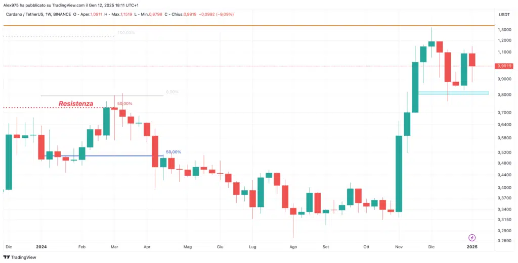 Cardano (ADA) - 13 Gennaio 2025