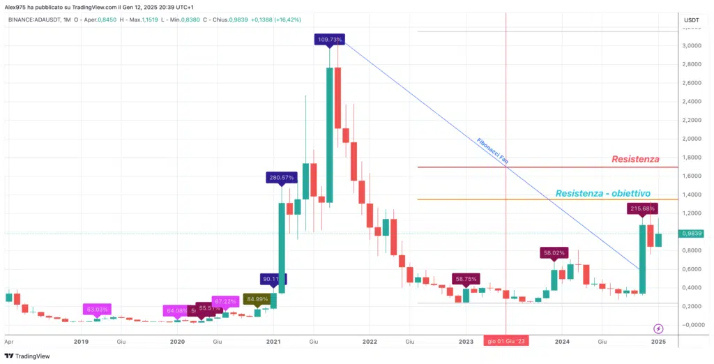 Cardnao (ADA) - Monhtly Gennaio 2025 